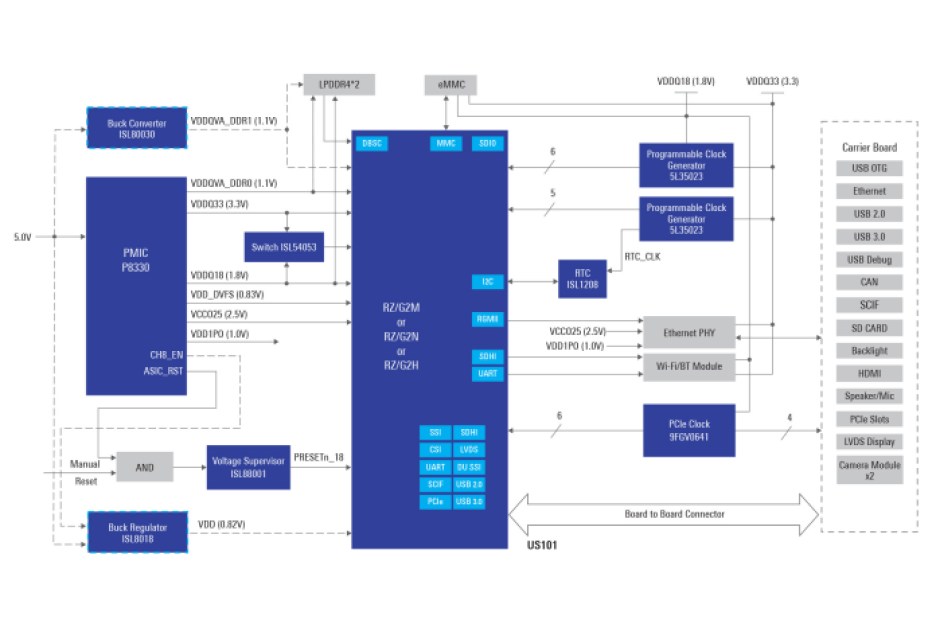 Renesas SoM SMARC