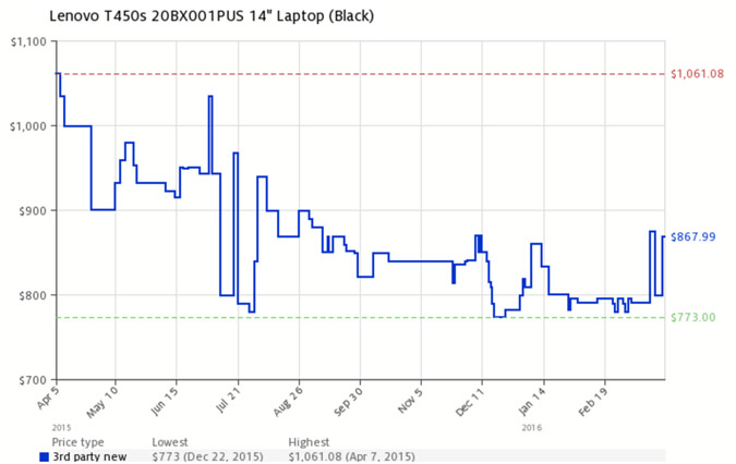 Windows sale chart