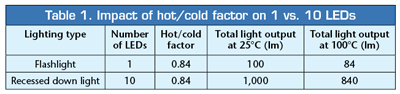 The hot/cold factor and LED performance