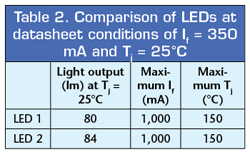 The hot/cold factor and LED performance