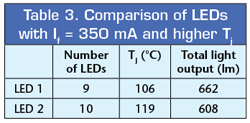 The hot/cold factor and LED performance