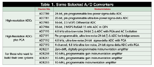 High-resolution ADCs — an overview