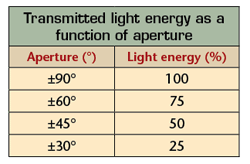 Design options for displays using ambient-light sensors
