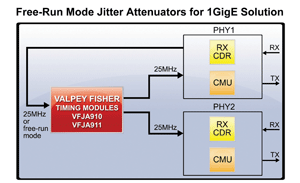 Jitter attenuators offer free-run mode