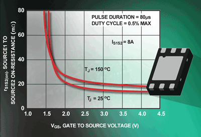 MOSFET protects Li-ion battery packs