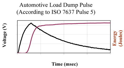 Varistors suit automotive standards