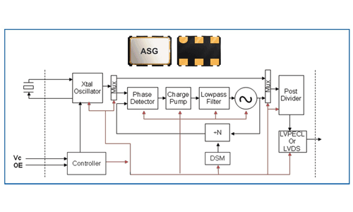 XOs, VCXOs have 1 ps jitter, go to 1.5 GHz