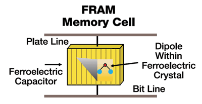 What You Need to Know About FRAM MCUs