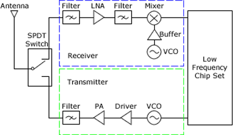 RF Wireless Technology Trends