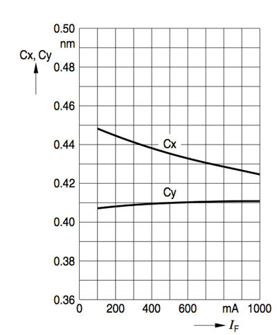 Fundamentals of LED lighting