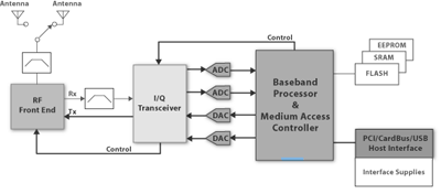 Fundamentals of Wi-Fi networking