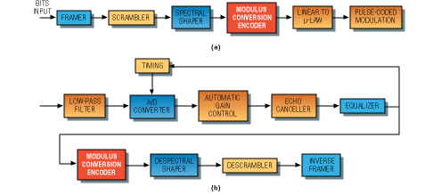 The standards behind V.90 and ADSL modems