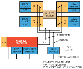 Multimedia ICs advance in both high and consumer ends