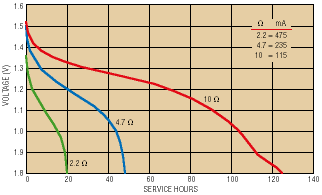 Choosing a DSP for low-power designs