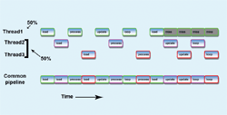 Demystifying multithreading and multicore