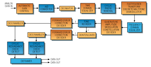 The standards behind V.90 and ADSL modems