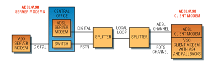 The standards behind V.90 and ADSL modems