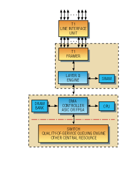 Optimizing the hardware/software balance in network processing