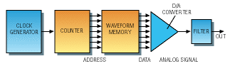 PPC and DDS synthesis offer contrasting advantages to ARB users