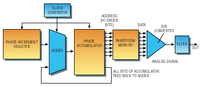 PPC and DDS synthesis offer contrasting advantages to ARB users