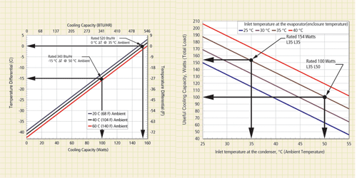 Understanding ratings for thermoelectric coolers