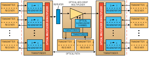 Electroabsorptive modulated lasers bolster long-haul and DWDM use