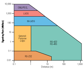 Selecting drivers/receivers to maximize signal integrity