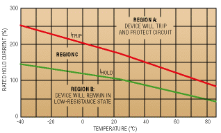 Polymeric PTC devices reset one-use fuse thinking