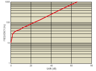 High-voltage, high-power PWM supplies now perform like linears