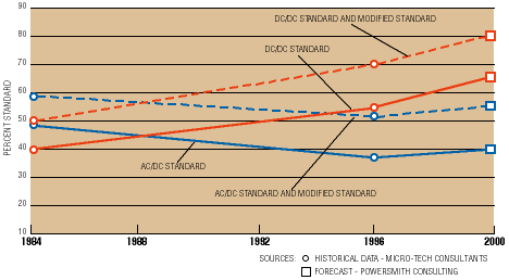 Standard dc/dc modules displace custom supplies