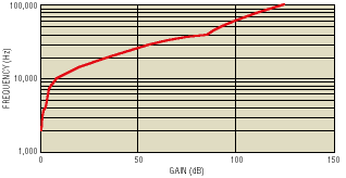 High-voltage, high-power PWM supplies now perform like linears
