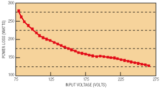 Selecting single-phase rectifiers for telecom power supply systems