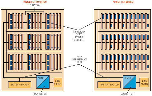 Standard dc/dc modules displace custom supplies