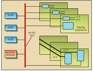 Distributed power empowers converging voice/data networks