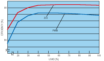 Seven steps to selecting the right high-density dc/dc converter