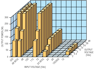 Seven steps to selecting the right high-density dc/dc converter