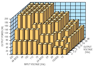 Seven steps to selecting the right high-density dc/dc converter