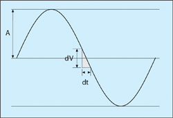 Understanding clock jitter