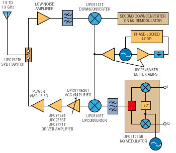 Two routes to system integration