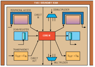 A design strategy for system-on-a-chip testing