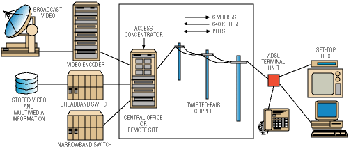 Selecting an ADSL transceiver: ANSI standard offers two levels of modem performance