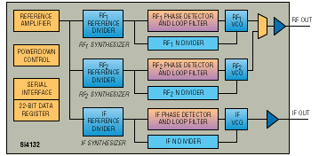 RF frequency synthesizer slashes power and parts count in wireless apps