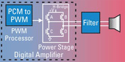 3-D configurability with digital amps