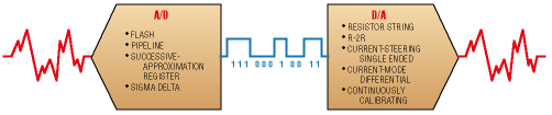A/D and D/A converters trade off performance and resolution