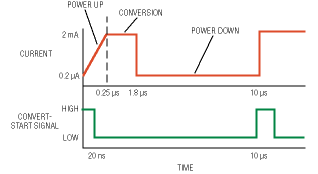 Data converter ICs deliver greater efficiency