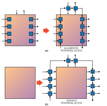 A design strategy for system-on-a-chip testing