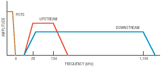 Selecting an ADSL transceiver: ANSI standard offers two levels of modem performance