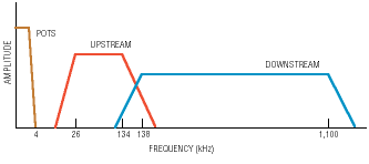 Selecting an ADSL transceiver: ANSI standard offers two levels of modem performance