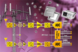 Smart ADC architecture