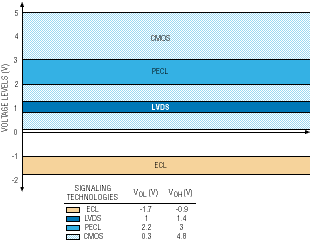 Low-voltage differential signaling: Multiwatt power at megabit speed